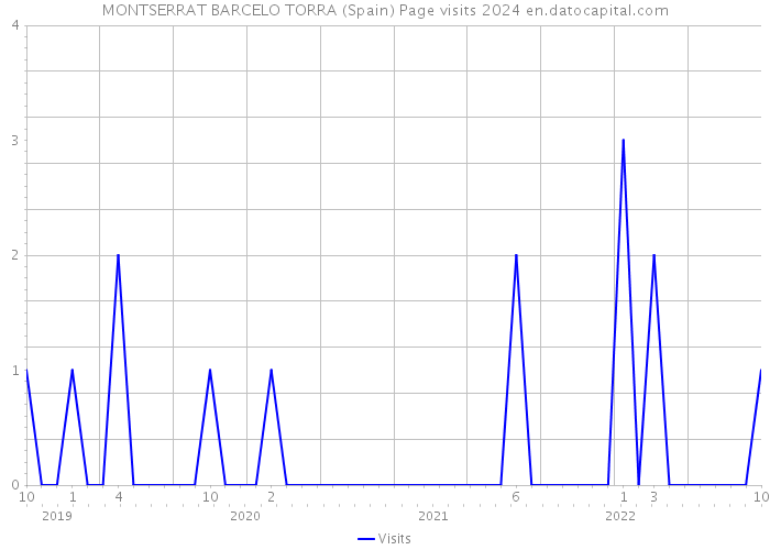 MONTSERRAT BARCELO TORRA (Spain) Page visits 2024 