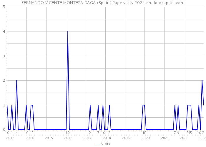 FERNANDO VICENTE MONTESA RAGA (Spain) Page visits 2024 