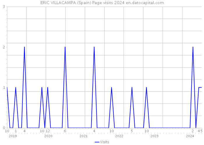 ERIC VILLACAMPA (Spain) Page visits 2024 