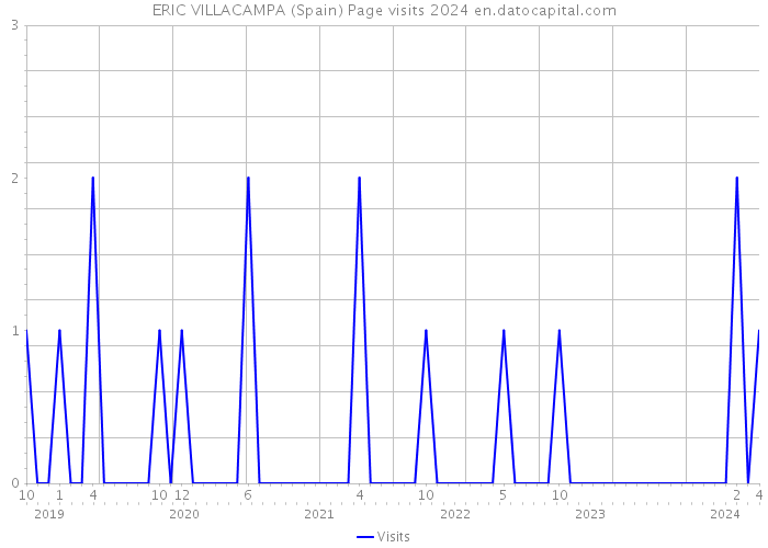 ERIC VILLACAMPA (Spain) Page visits 2024 