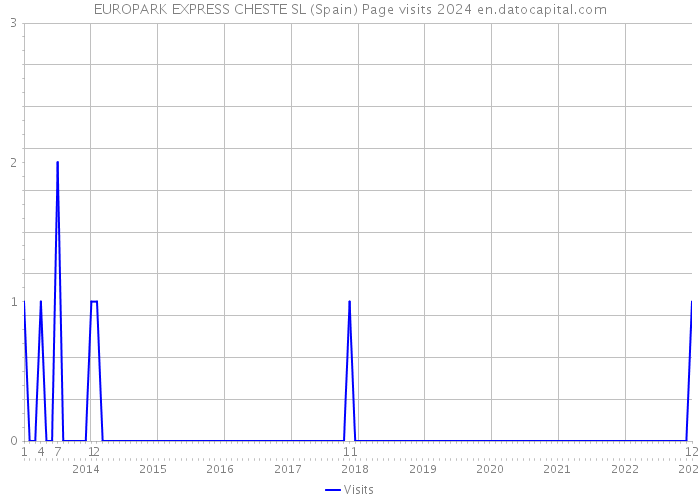 EUROPARK EXPRESS CHESTE SL (Spain) Page visits 2024 