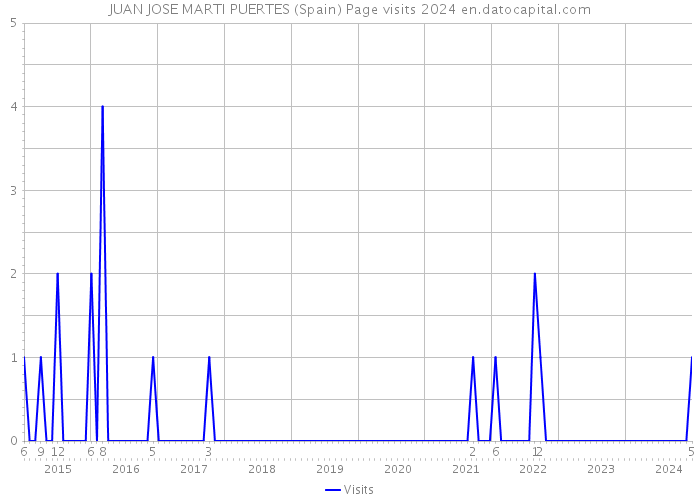 JUAN JOSE MARTI PUERTES (Spain) Page visits 2024 