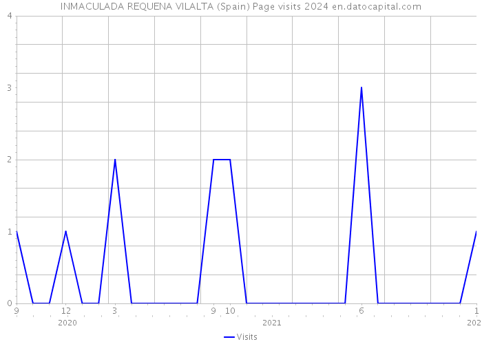 INMACULADA REQUENA VILALTA (Spain) Page visits 2024 