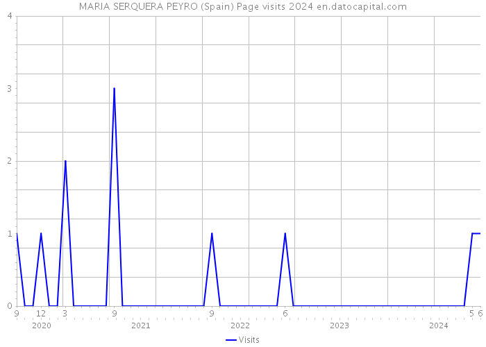 MARIA SERQUERA PEYRO (Spain) Page visits 2024 