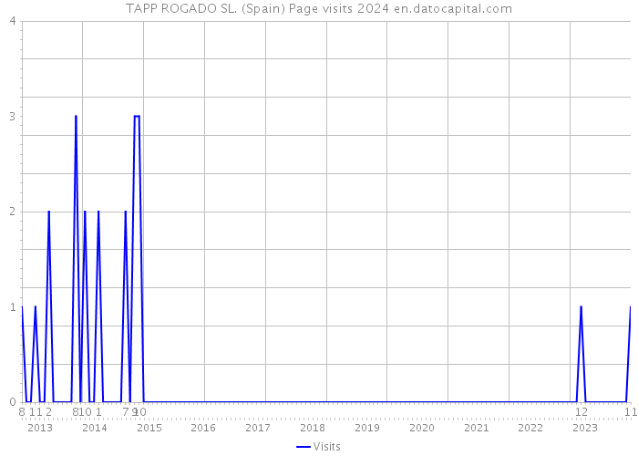TAPP ROGADO SL. (Spain) Page visits 2024 