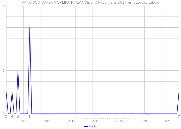 FRANCISCO JAVIER MOREIRA RIVERA (Spain) Page visits 2024 