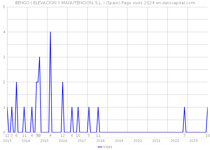 BENGO ( ELEVACION Y MANUTENCION, S.L. ) (Spain) Page visits 2024 