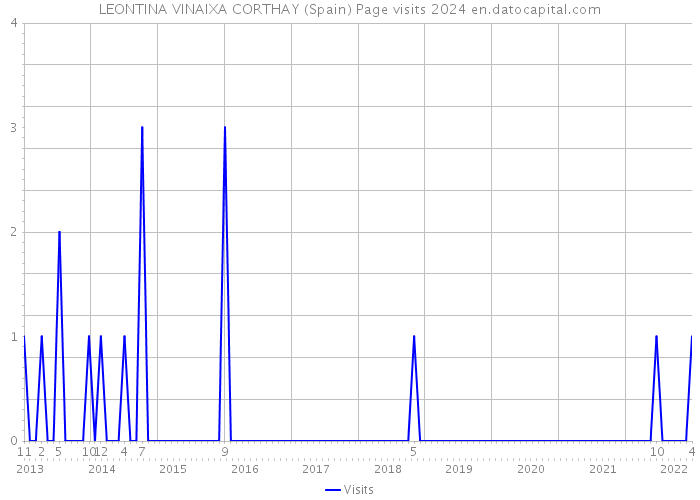 LEONTINA VINAIXA CORTHAY (Spain) Page visits 2024 