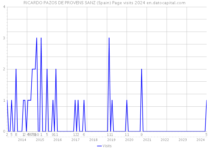 RICARDO PAZOS DE PROVENS SANZ (Spain) Page visits 2024 