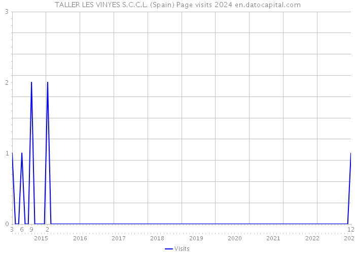 TALLER LES VINYES S.C.C.L. (Spain) Page visits 2024 