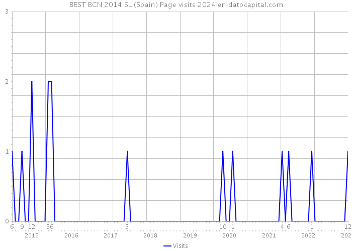 BEST BCN 2014 SL (Spain) Page visits 2024 