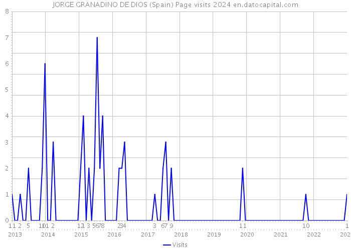 JORGE GRANADINO DE DIOS (Spain) Page visits 2024 