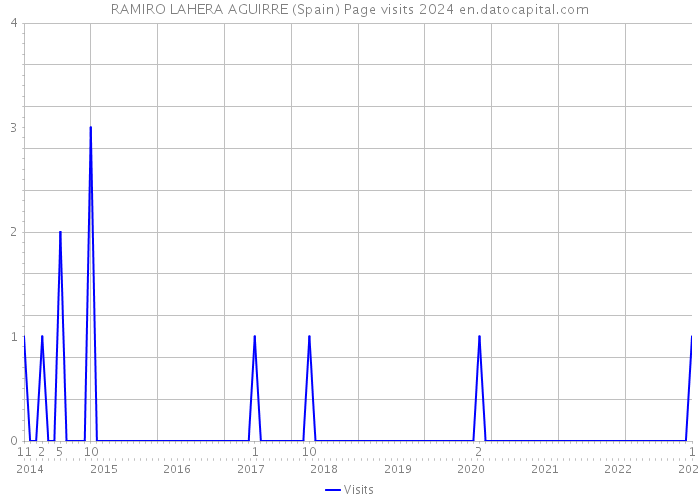 RAMIRO LAHERA AGUIRRE (Spain) Page visits 2024 