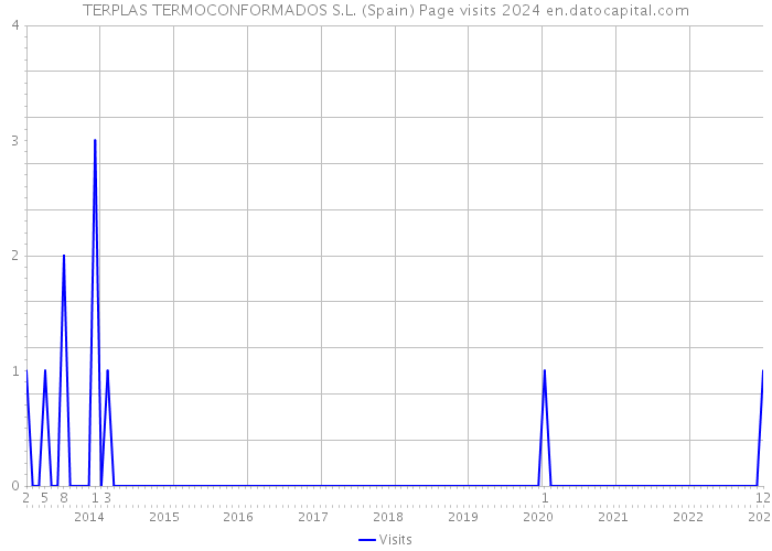 TERPLAS TERMOCONFORMADOS S.L. (Spain) Page visits 2024 