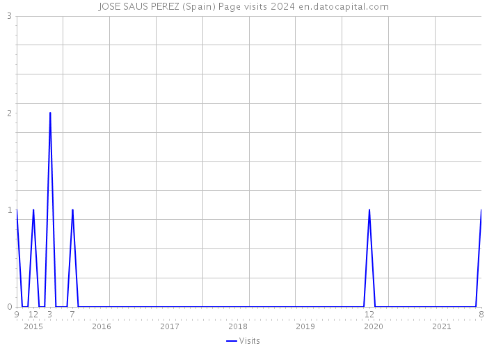 JOSE SAUS PEREZ (Spain) Page visits 2024 