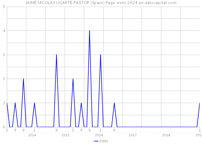 JAIME NICOLAS UGARTE PASTOR (Spain) Page visits 2024 