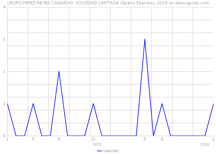 GRUPO PEREZ REYES CANARIAS SOCIEDAD LIMITADA (Spain) Searches 2024 