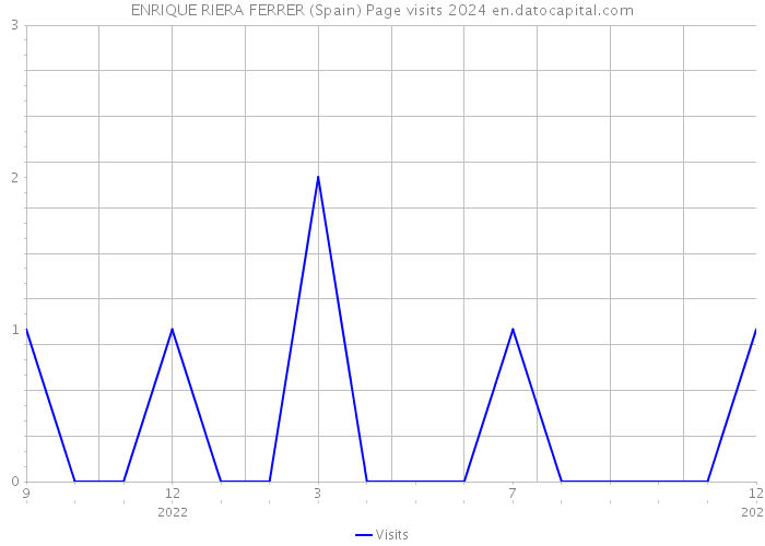 ENRIQUE RIERA FERRER (Spain) Page visits 2024 