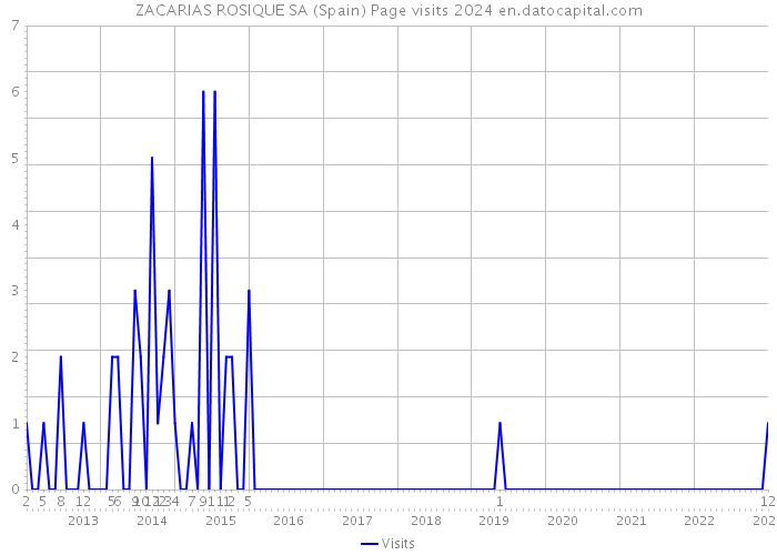 ZACARIAS ROSIQUE SA (Spain) Page visits 2024 