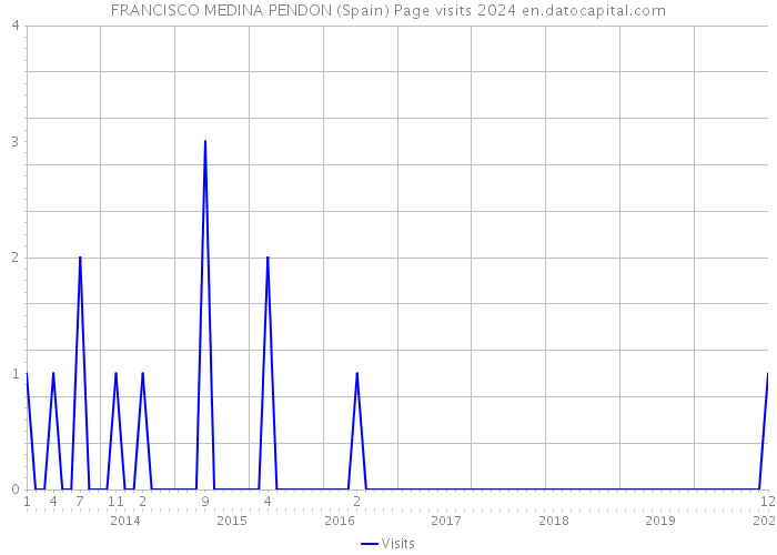 FRANCISCO MEDINA PENDON (Spain) Page visits 2024 