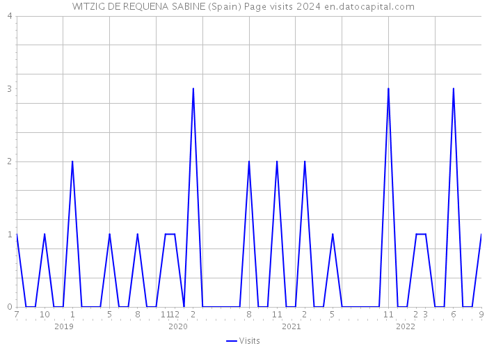WITZIG DE REQUENA SABINE (Spain) Page visits 2024 