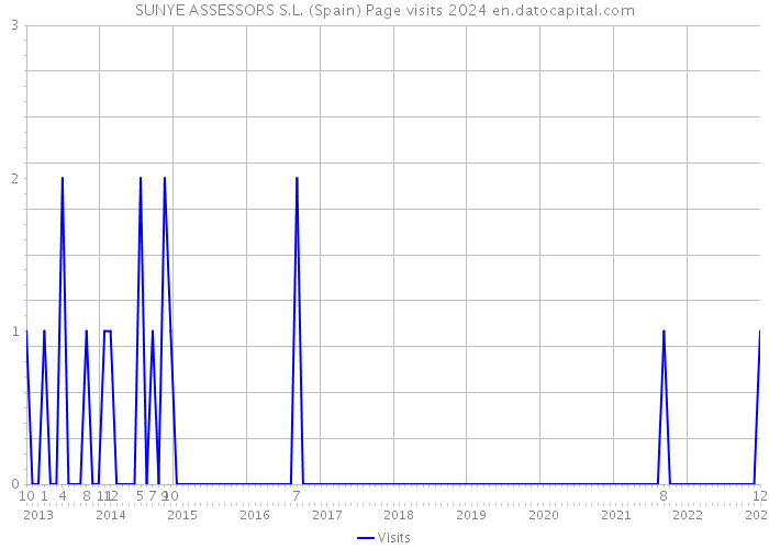 SUNYE ASSESSORS S.L. (Spain) Page visits 2024 