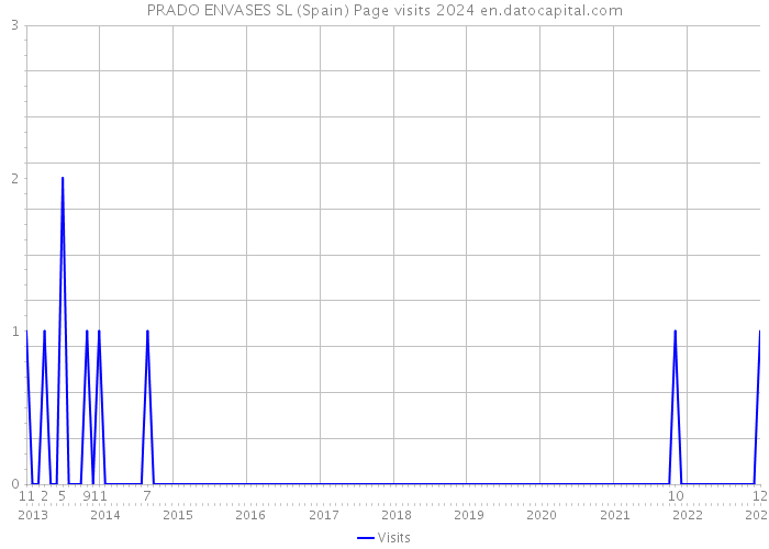 PRADO ENVASES SL (Spain) Page visits 2024 