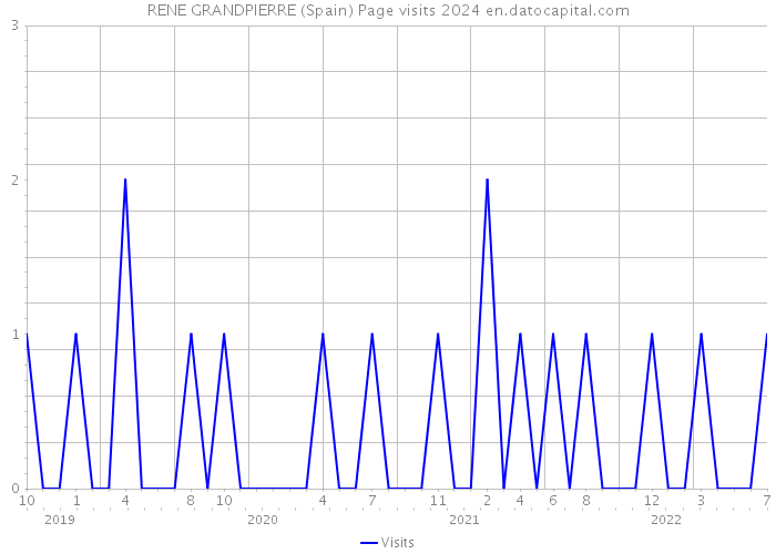 RENE GRANDPIERRE (Spain) Page visits 2024 
