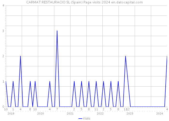 CARMAT RESTAURACIO SL (Spain) Page visits 2024 