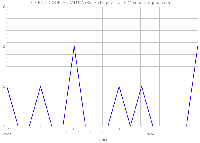 ELMEC S. COOP. ANDALUZA (Spain) Page visits 2024 
