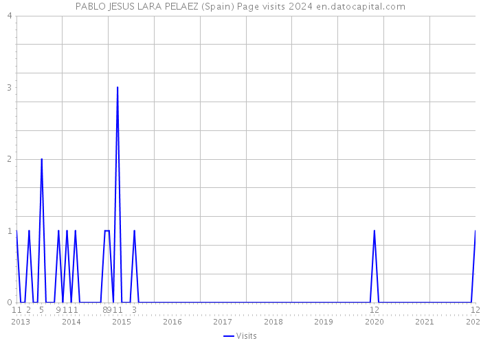 PABLO JESUS LARA PELAEZ (Spain) Page visits 2024 