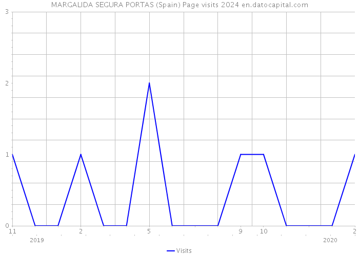 MARGALIDA SEGURA PORTAS (Spain) Page visits 2024 
