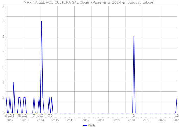 MARINA EEL ACUICULTURA SAL (Spain) Page visits 2024 