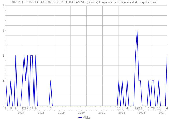 DINCOTEC INSTALACIONES Y CONTRATAS SL. (Spain) Page visits 2024 