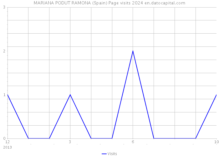 MARIANA PODUT RAMONA (Spain) Page visits 2024 