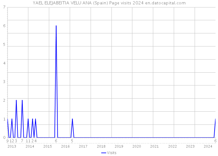 YAEL ELEJABEITIA VELU ANA (Spain) Page visits 2024 