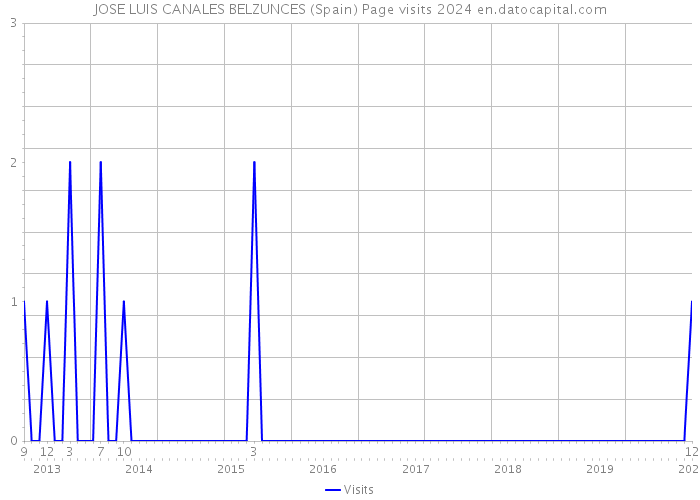 JOSE LUIS CANALES BELZUNCES (Spain) Page visits 2024 