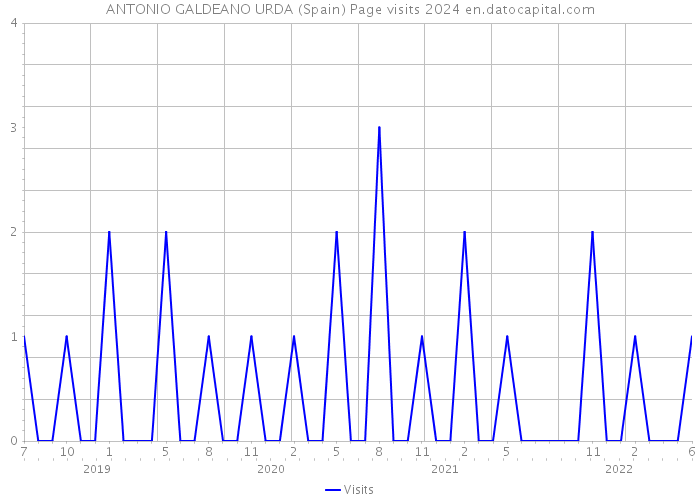 ANTONIO GALDEANO URDA (Spain) Page visits 2024 