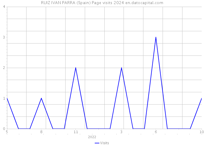 RUIZ IVAN PARRA (Spain) Page visits 2024 