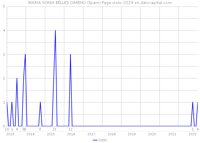 MARIA SONIA BELLES GIMENO (Spain) Page visits 2024 
