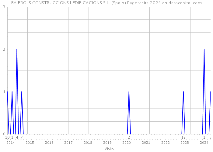 BAIEROLS CONSTRUCCIONS I EDIFICACIONS S.L. (Spain) Page visits 2024 