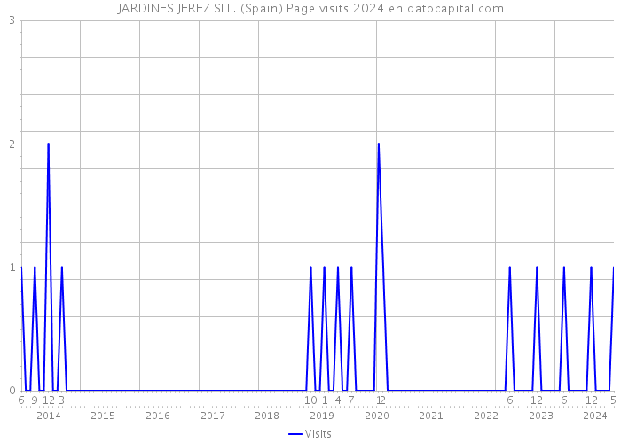 JARDINES JEREZ SLL. (Spain) Page visits 2024 