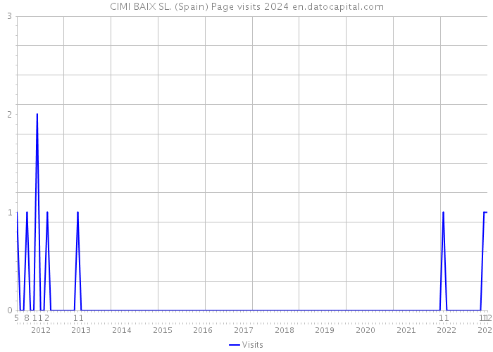 CIMI BAIX SL. (Spain) Page visits 2024 