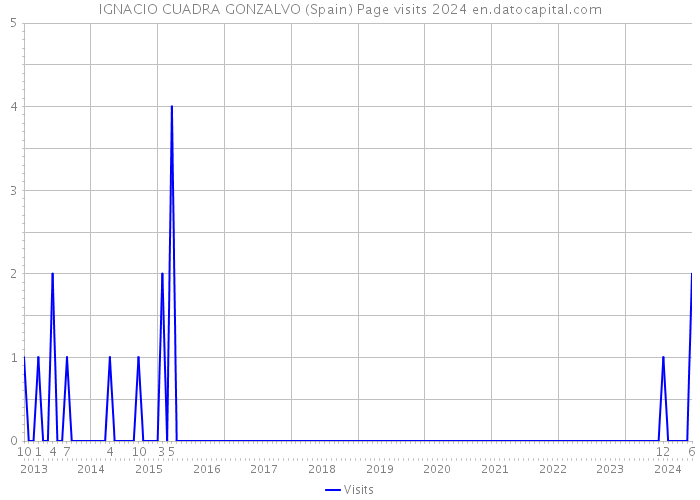 IGNACIO CUADRA GONZALVO (Spain) Page visits 2024 