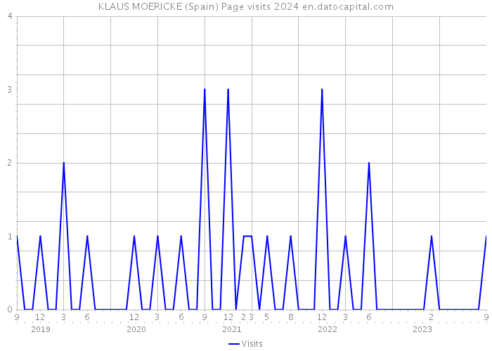 KLAUS MOERICKE (Spain) Page visits 2024 