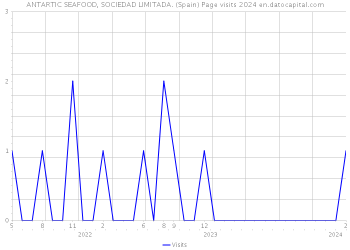 ANTARTIC SEAFOOD, SOCIEDAD LIMITADA. (Spain) Page visits 2024 