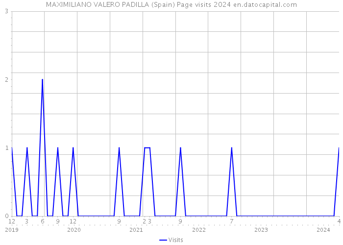 MAXIMILIANO VALERO PADILLA (Spain) Page visits 2024 