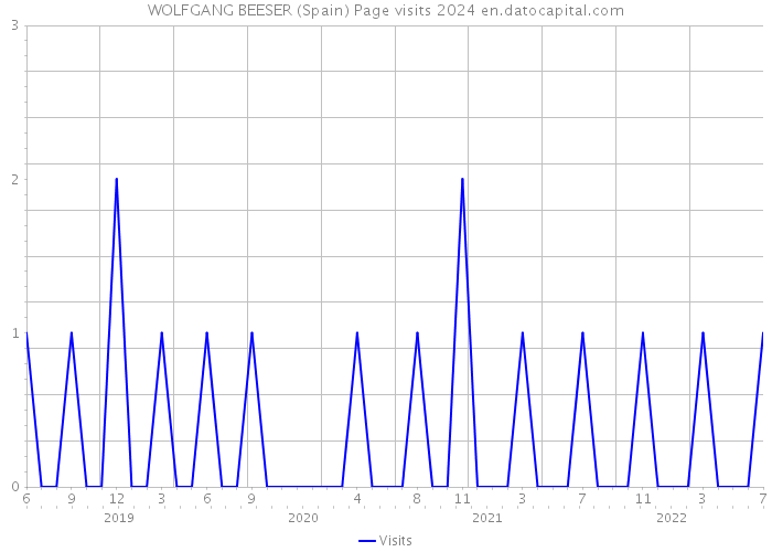 WOLFGANG BEESER (Spain) Page visits 2024 