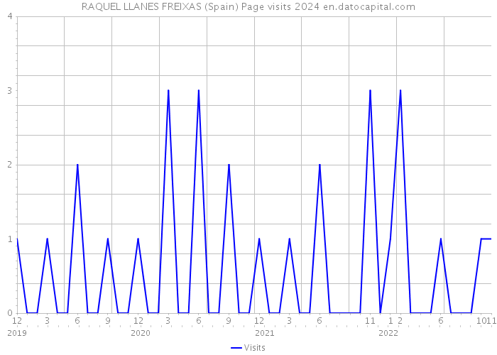 RAQUEL LLANES FREIXAS (Spain) Page visits 2024 