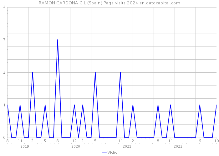 RAMON CARDONA GIL (Spain) Page visits 2024 